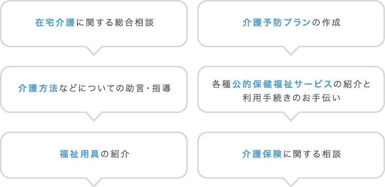 在宅介護に関する総合相談、介護予防プランの作成、介護方法などについての助言・指導、各種公的保健福祉サービスの紹介と利用手続きのお手伝い、福祉用具の紹介、介護保険に関する相談