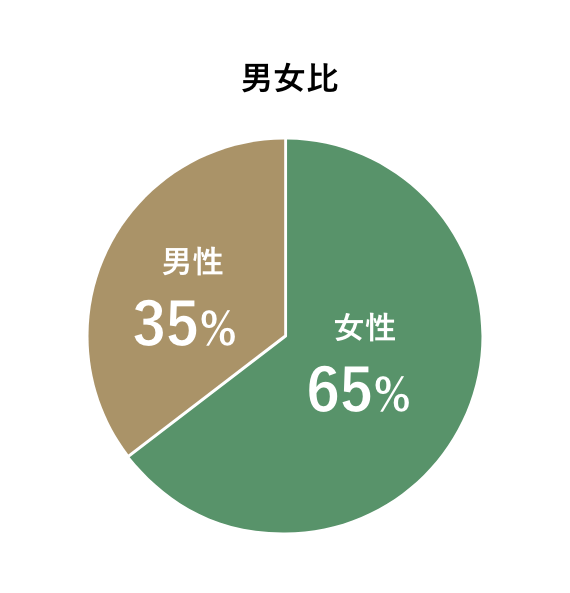 男女比：女性40% 男性60%