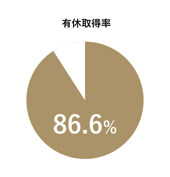 有休取得率：70.5% （13日/1人当たり）